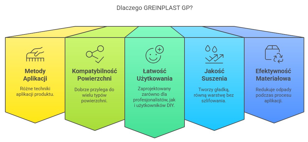 cechy gładzi polimerowej greinplast